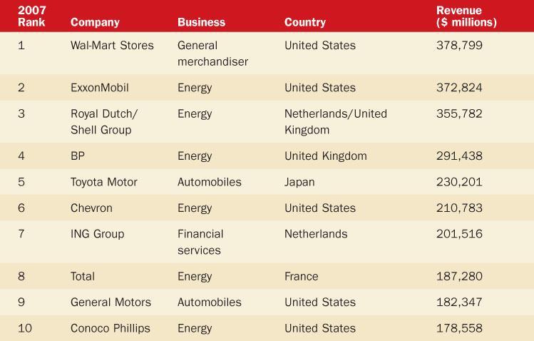 Ten Largest Foreign and U.S. Multinational Corporations Source: Fortune Global 500, July 1, 2008, p. 165.