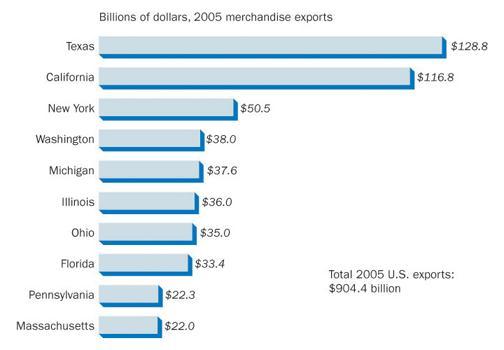 Figure 3.1: The Top Ten Merchandise Exporting States Source: http://www.ita.doc.