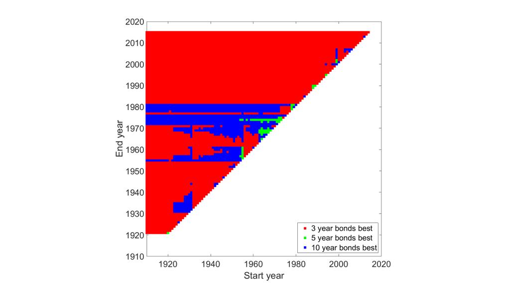 Only in the period from 1960 to 1980 does issuing long bonds frequently dominate short bonds.