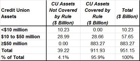 FICU Assets Covered/Not