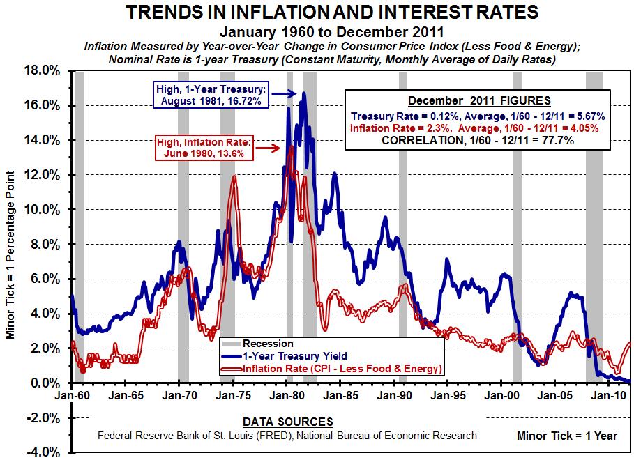 Inflation & Interest