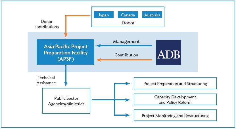 Asia Pacific Project Preparation Facility