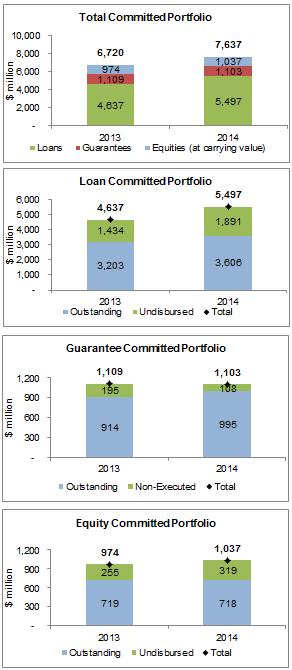 25 Figure 41: Nonsovereign Portfolio at a Glance (As of 31 December 2014) Total Nonsovereign Portfolio Total year-end committed portfolio increased by 13.6% to $7.