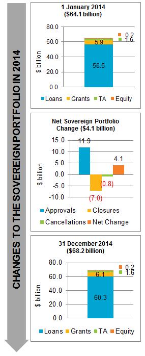 3 Figure 1: Sovereign Portfolio at a Glance (as of 31 December 2014) Active portfolio as of 1 January 2014 ADB s active portfolio had a value of $64.1 billion, comprising (i) $56.