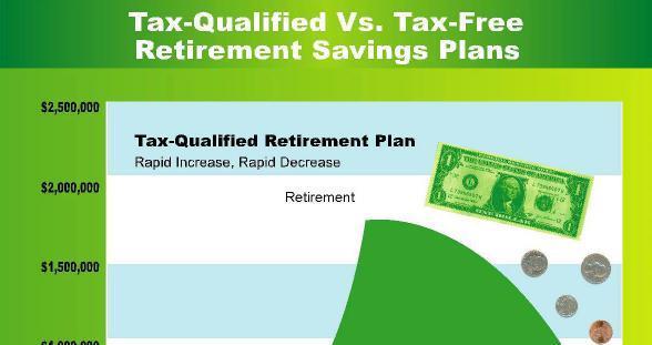 Using Life Insurance to Fund Retirement has Many Benefits Tax-Qualified Vs.