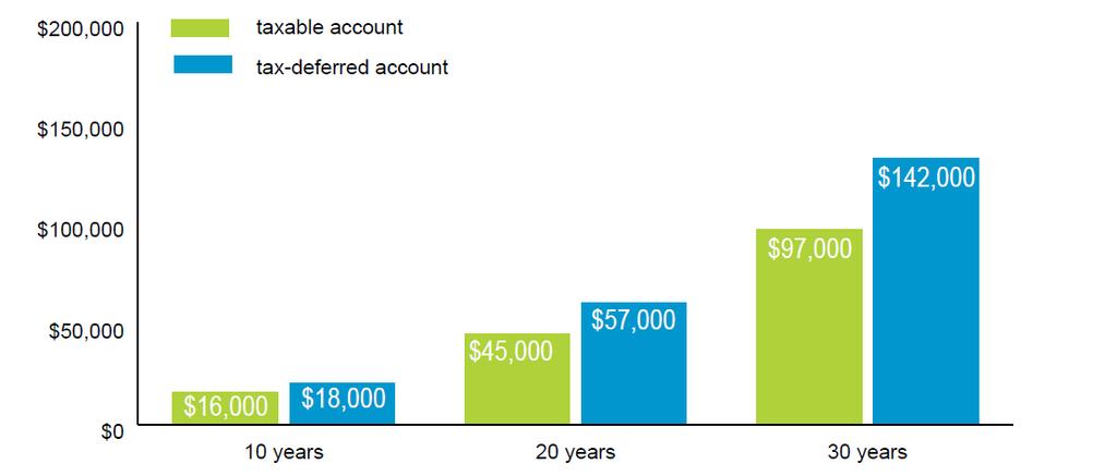 Retirement planning The advantages of a tax-qualified plan This chart compares the hypothetical results of contributing $100 each month to (1) a taxable account and (2) a tax-qualified retirement