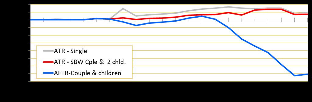 14 Family assistance 1980-2015(1) Child