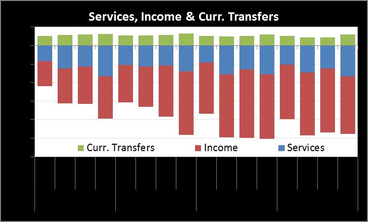 Balance of Payments Q4/2012: Current Account Services, Income, and Current Transfers The services account deficit in Q4/2012 increased to US$3.