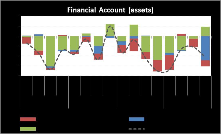 Balance of Payments Q4/2012: Capital & Financial Account Financial Account: Assets The residents investment abroad (the financial account - assets) charted net outflows of US$4.