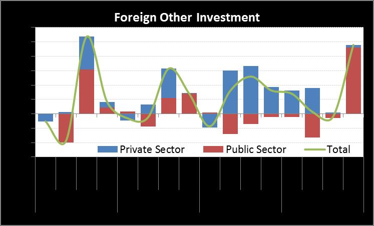 Balance of Payments Q4/2012: Capital & Financial Account Financial Account Liabilities: Foreign Portfolio Investment Net inflows of foreign portfolio investments increased significantly and posted a
