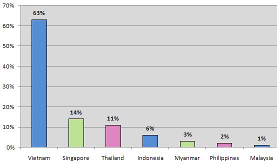 Most respondents (69%) expect ASEAN importance to increase in the next two years. Business Direction and Movement in ASEAN: 81% of respondents companies expect to expand in ASEAN.