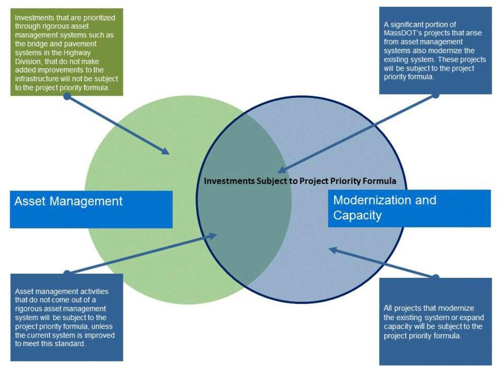 STEP 4.2.2 Clarify purpose of cross performance area prioritization included in the new prioritization process. The graphic below demonstrates this point.