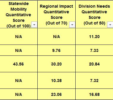 STEP 4.2.4 Document the process Figure 4-12: NCDOT Prioritization Scoring Source: Planning STI Data 37 The Virginia DOT clearly documents cross-performance area programming.