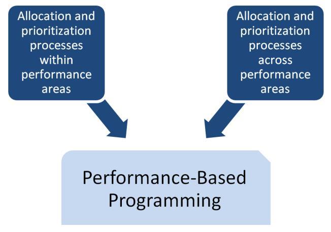 1. Differences and interconnections between planning and programming processes by demonstrating the role they play in implementing TPM, and 2. How to implement a PBPP process as part of TPM.