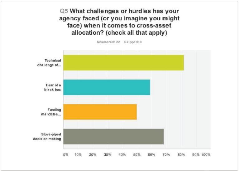 Figure 4-3: Workshop Survey Response, Question 5 Source: Guide to Cross-Asset Resource Allocation 9 A number of agencies are developing cross-performance area approaches to prioritization, or are