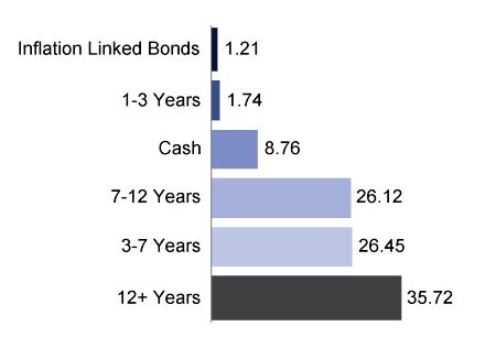 Momentum Bond Fund Portfolio Class and Benchmark Sector Classification SA - Interest Bearing - Variable Term Benchmark BEASSA All Bond Index (ALBI) Performance Objective Outperform the BEAASSA Bond