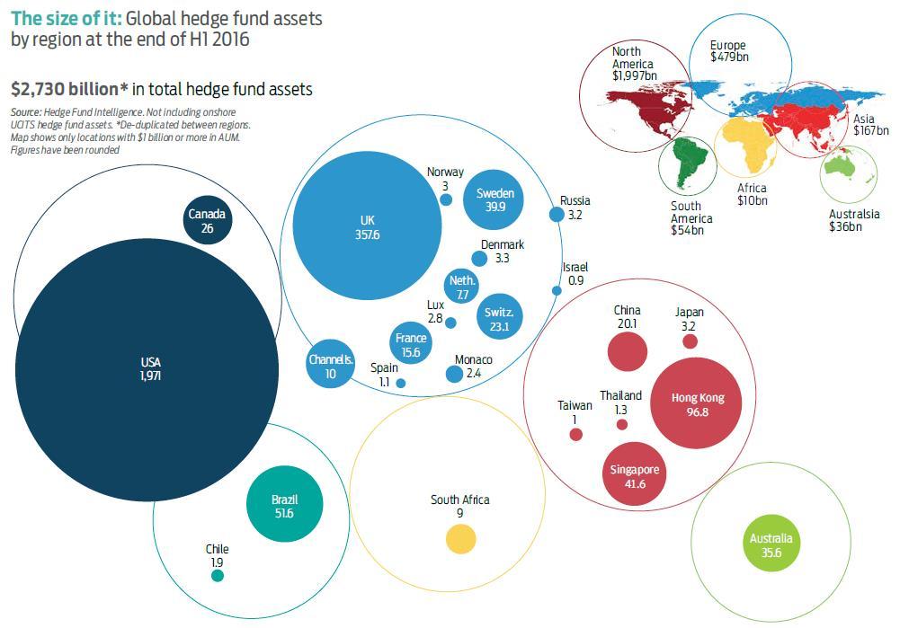 Global hedge fund assets