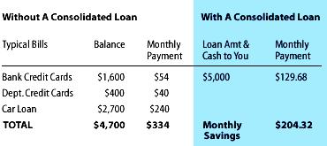With our debt consolidation loans you typically obtain a much lower interest rate than most credit cards offer. You can begin to save money immediately!