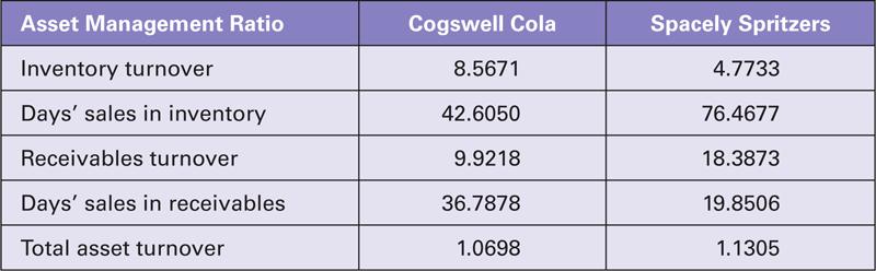 6. Asset Management Ratios Table: Asset Management Ratios 2011 for Cogswell Cola and Spacely Spritzers While Cogswell is more efficient at