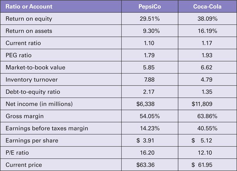 11. Cola Wars Table: Key Financial Ratios and Accounts