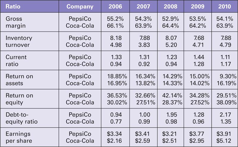 11. Cola Wars Table: Some Key Ratios for