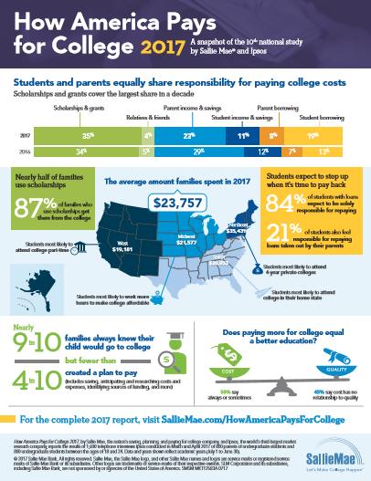 Market Update 3 Do you know How America Pays for College?