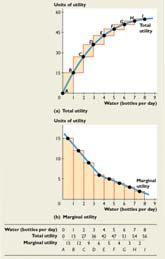 Figure 12.5 shows total utility and marginal utility. Part (a) graphs Tina s total utility from bottled water.