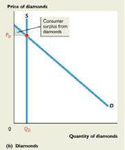 12.3 EFFICIENCY, PRICE, AND VALUE In this figure, the demand curve D is the demand for diamonds.