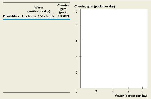 12.1 CONSUMPTION POSSIBILITIES Figure 12.4 shows the effect of a rise in the price of water.