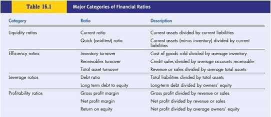 Ratio analysis - tool for measuring a firm s liquidity, profitability, and reliance
