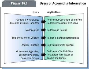 Accounting is the process of measuring, interpreting, and communicating