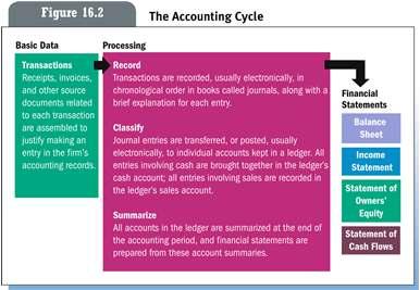 Accounting process - set of activities involved in