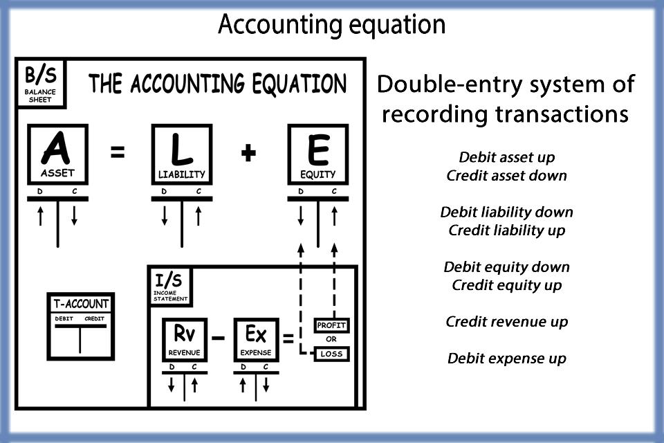 Accounting equation The double-entry accounting framework expressed as: Assets = Liabilities + Equity *May be expressed as Equity = Assets - Liabilities *Assets, liabilities, and equity represent
