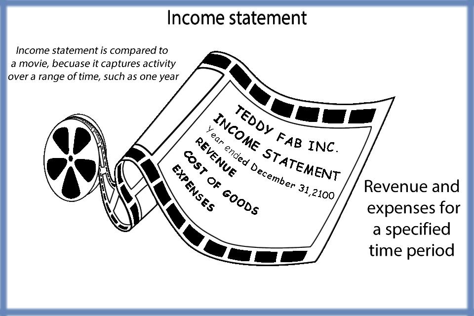 Income statement Statement that reports the financial performance of a company for a specified period of time *Expenses are deducted from income to arrive at