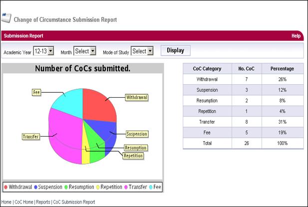 CoC Submission Report The CoC Submission Report provides graphical representation of the individual HEP s CoC submission for a specific academic year; or month within a specified academic year.