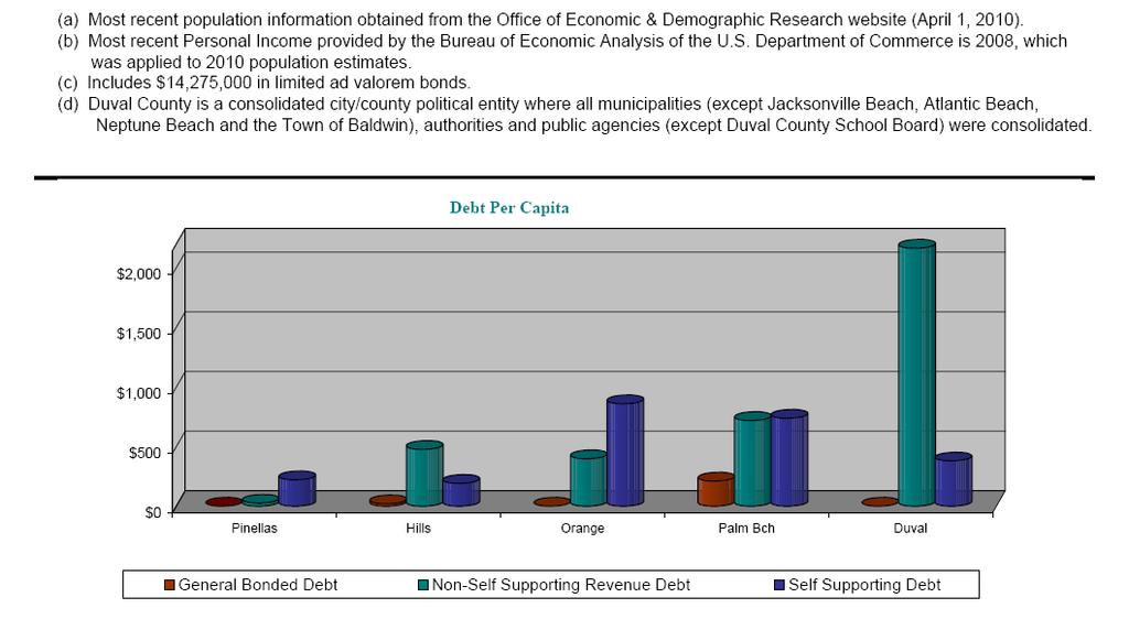 Source: Pinellas County, Florida Bonded Debt Report for the