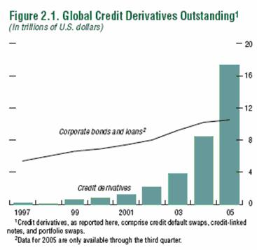 Figure 1: A comparison of marke size: Credi derivaives and Corporae Bonds. Source: IMF Global Financial Sabiliy Repor 2006 1.