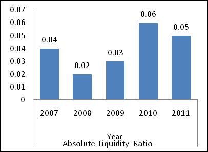 Table 2: Liquid ratio Year Liquid Asset Current Liabilities Liquid Ratio 2007 611.43 1865.97 0.32 2008 420.39 2196.49 0.19 2009 1044.91 2207.29 0.47 2010 1210.98 3002.68 0.40 2011 1364.74 3505.26 0.