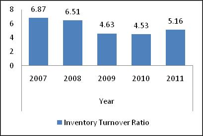 18 1638.24 4.53 2011 11407.15 2208.90 5.16 Figure 4: Inventory Turnover Ratio The rule of thumb of liquid ratio is 1:1. The liquid ratio in the year 2007 0.32 and it was decreased 0.19 in 2008.