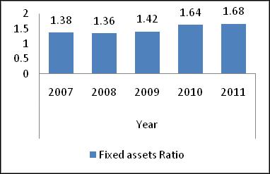97 and 2009 to 2011 again the ratio was increasing 1.16.The shareholder fund is properly utilized. Table 11: Fixed Asset Ratio Year Fixed Asset Long term Fund Ratio 2007 2620.20 1894.58 1.