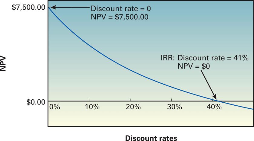 IRR of the project i.e. the discount rate at which the NPV = 0.
