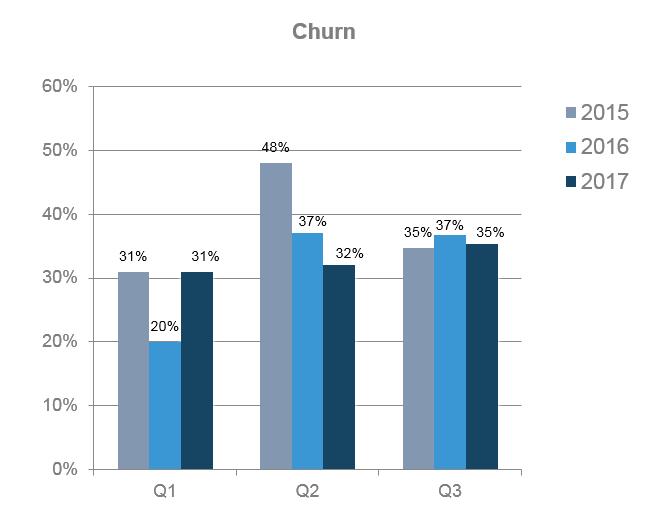 Analysis of customer churn 9 months ended September 2017 Revenue split by client tenure 35% 12% 4% 32% 0-6 Months 7-12 Months 1-3 Years 3-5 Years 5+ Years 17% 51% of Group s revenues come from