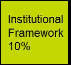 Institutional Framework (1 of 7 Factors) Assesses the legal and practical environment in which the local government operates The score is based on the average of four discretely scored areas