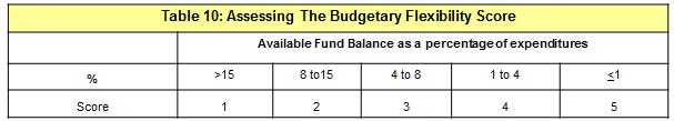 Financial Measurers: Flexibility (4 of 7 Factors) The budgetary flexibility initial score measures the degree to which the government can create additional financial flexibility in times of stress