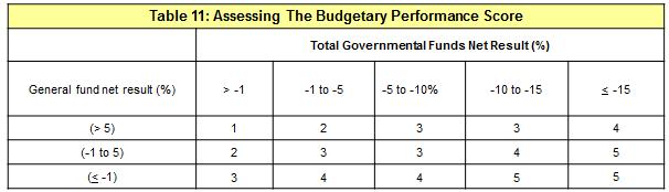 Financial Measurers: Budgetary Performance (5 of 7 Factors) The budgetary performance initial score measures the current fiscal balance of the government Budgetary Performance 10% Total governmental