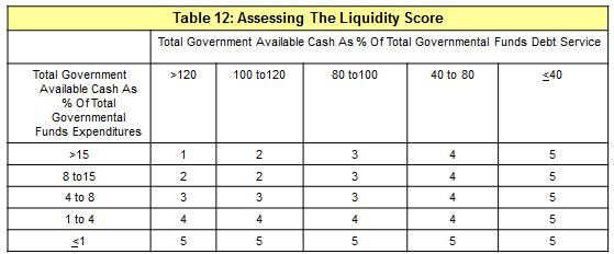 Financial Measures: Liquidity (6 of 7 Factors) The initial score measures the availability of cash and cash equivalents to service both debt and other expenditures Initial