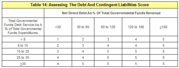 Debt and Contingent Liabilities (7 of 7 Factors) Initial debt score: combination of two measures Debt & Contingent Liabilities 10% Total governmental funds debt service as a percentage of