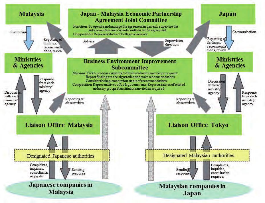<Figure 8-3> The Mechanism Relating to Improving the Business Environment (Example of the Japan Malaysia EPA) * There are cases where the content differs, depending on the partner country or region.