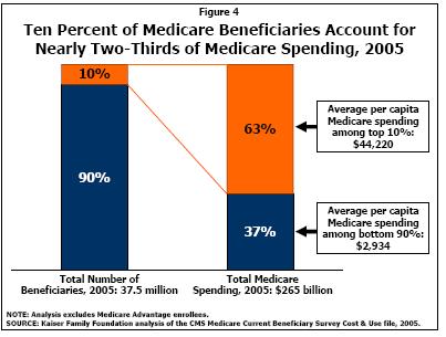 What does the previous slide suggest about where Medicare savings must come?
