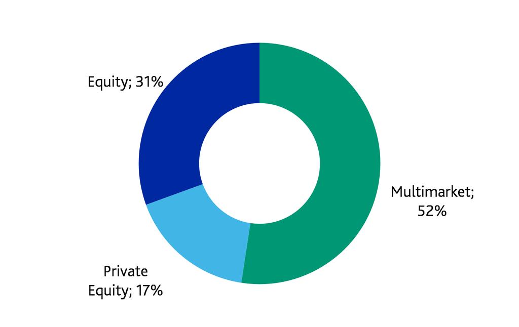 Asset Manager Overview Exhibit 1 Source: Moody's Investors Service Headquartered in São Paulo, Brazil, NEO Investimentos is an independent asset manager.